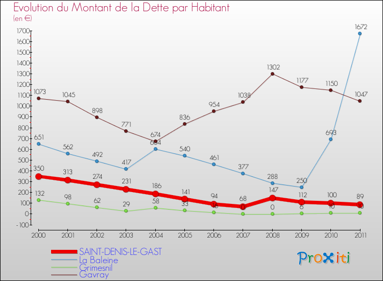 Evolution de la dette par habitant pour la commune de SAINT-DENIS-LE-GAST et les communes proches Comparaison de la dette par habitant pour SAINT-DENIS-LE-GAST et les communes voisines