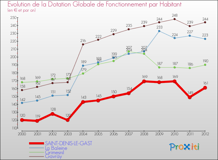 Evolution et montant de la dotation globale de fonctionnement par Habitant pour SAINT-DENIS-LE-GAST et les communes proches Comparaison des dotations globales de fonctionnement par habitant pour SAINT-DENIS-LE-GAST et les communes voisines