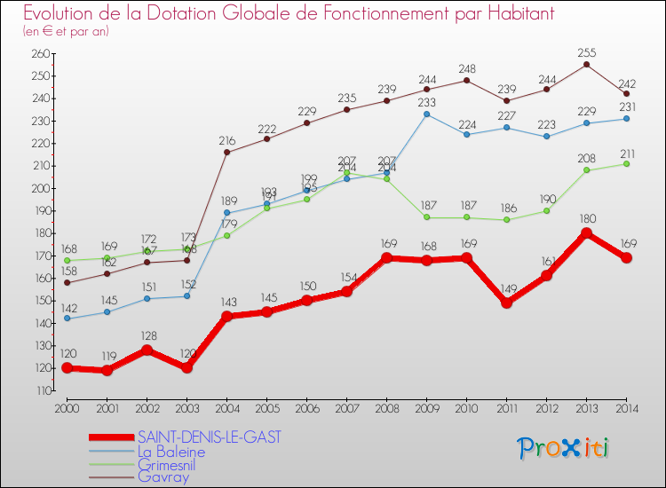 Evolution et montant de la dotation globale de fonctionnement par Habitant pour SAINT-DENIS-LE-GAST et les communes proches de 2000 à 2014. Comparaison des dotations globales de fonctionnement par habitant pour SAINT-DENIS-LE-GAST et les communes voisines de 2000 à 2014.