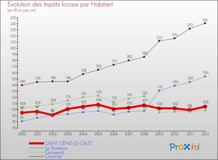 Evolution et montant des impôts locaux par Habitant pour SAINT-DENIS-LE-GAST et les communes proches Comparaison des impôts locaux par habitant pour SAINT-DENIS-LE-GAST et les communes voisines