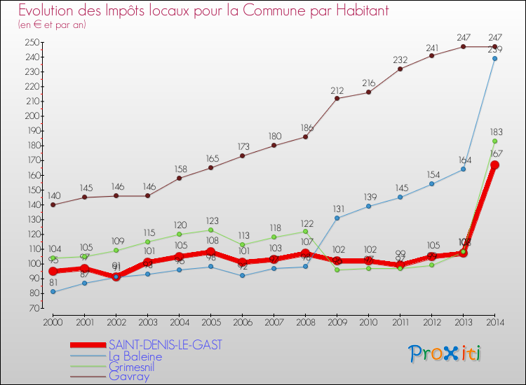 Evolution et montant des impôts locaux par Habitant pour SAINT-DENIS-LE-GAST et les communes proches de 2000 à 2014 Comparaison des impôts locaux par habitant pour SAINT-DENIS-LE-GAST et les communes voisines de 2000 à 2014
