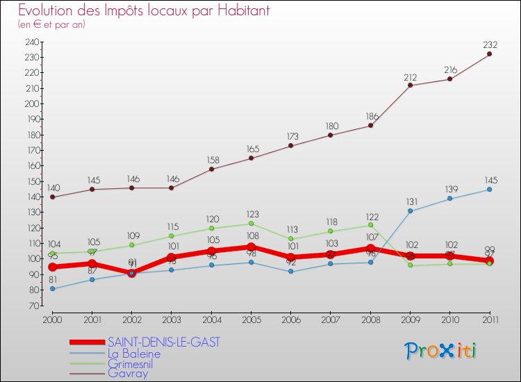 Evolution et montant des impôts locaux par Habitant pour SAINT-DENIS-LE-GAST et les communes proches Comparaison des impôts locaux par habitant pour SAINT-DENIS-LE-GAST et les communes voisines
