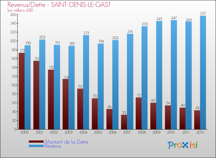 Evolution comparée de la dette et des revenus pour la commune de SAINT-DENIS-LE-GAST de 2000 à 2012 Comparaison de la dette et des revenus pour SAINT-DENIS-LE-GAST de 2000 à 2012
