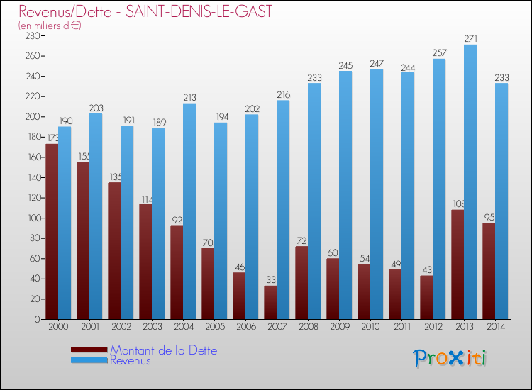 Evolution comparée de la dette et des revenus pour la commune de SAINT-DENIS-LE-GAST de 2000 à 2014 Comparaison de la dette et des revenus pour SAINT-DENIS-LE-GAST de 2000 à 2014