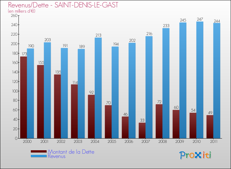 Evolution comparée de la dette et des revenus pour la commune de SAINT-DENIS-LE-GAST de 2000 à 2011 Comparaison de la dette et des revenus pour SAINT-DENIS-LE-GAST de 2000 à 2011