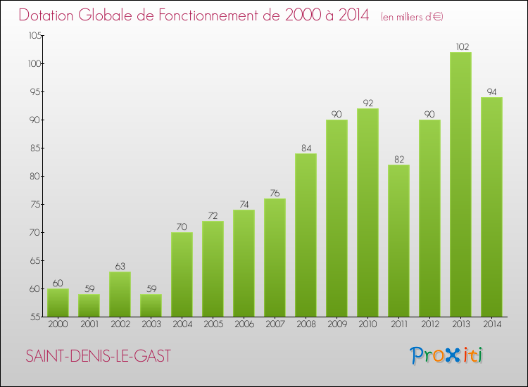 Evolution du montant de la Dotation Globale de Fonctionnement pour la commune de SAINT-DENIS-LE-GAST de 2000 à 2014 Evolution du montant de la Dotation Globale de Fonctionnement pour SAINT-DENIS-LE-GAST de 2000 à 2014