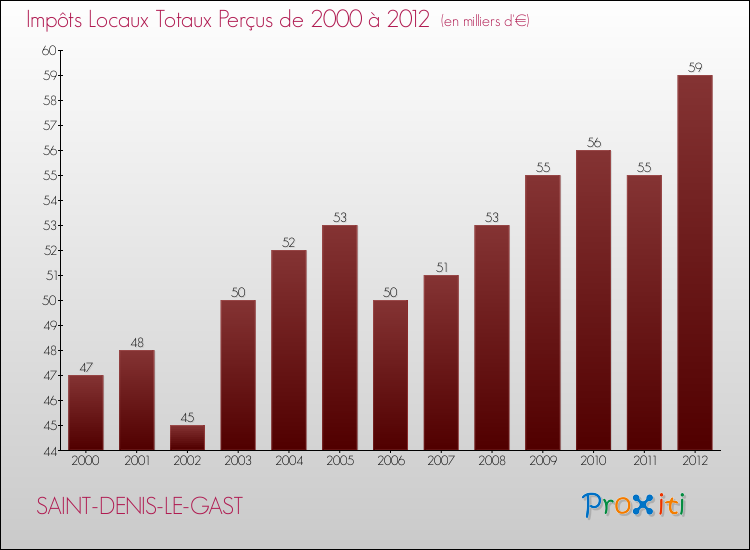 Evolution des Impôts Locaux pour la commune de SAINT-DENIS-LE-GAST de 2000 à 2012 Evolution des Impôts Locaux pour SAINT-DENIS-LE-GAST de 2000 à 2012