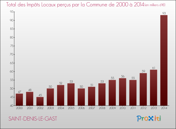 Evolution des Impôts Locaux pour la commune de SAINT-DENIS-LE-GAST de 2000 à 2014 Evolution des Impôts Locaux pour SAINT-DENIS-LE-GAST de 2000 à 2014