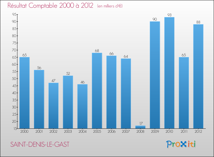 Evolution du résultat comptable pour la commune de SAINT-DENIS-LE-GAST de 2000 à 2012 Evolution du résultat comptable pour SAINT-DENIS-LE-GAST de 2000 à 2012