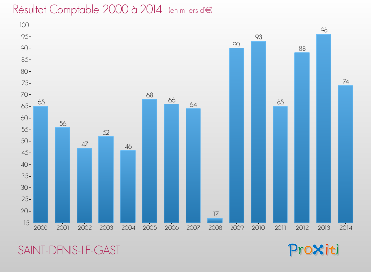 Evolution du résultat comptable pour la commune de SAINT-DENIS-LE-GAST de 2000 à 2014 Evolution du résultat comptable pour SAINT-DENIS-LE-GAST de 2000 à 2014