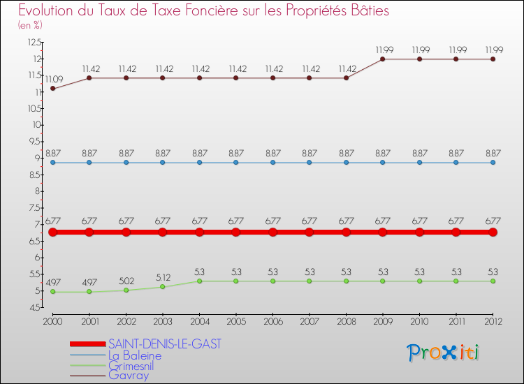 Evolution du taux de la taxe foncière sur le bati pour SAINT-DENIS-LE-GAST et les communes proches de 2000 à 2012 Comparaison des taux de taxe foncière sur le bati pour SAINT-DENIS-LE-GAST et les communes voisines de 2000 à 2012