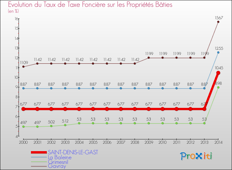 Evolution du taux de la taxe foncière sur le bati pour SAINT-DENIS-LE-GAST et les communes proches de 2000 à 2014 Comparaison des taux de taxe foncière sur le bati pour SAINT-DENIS-LE-GAST et les communes voisines de 2000 à 2014