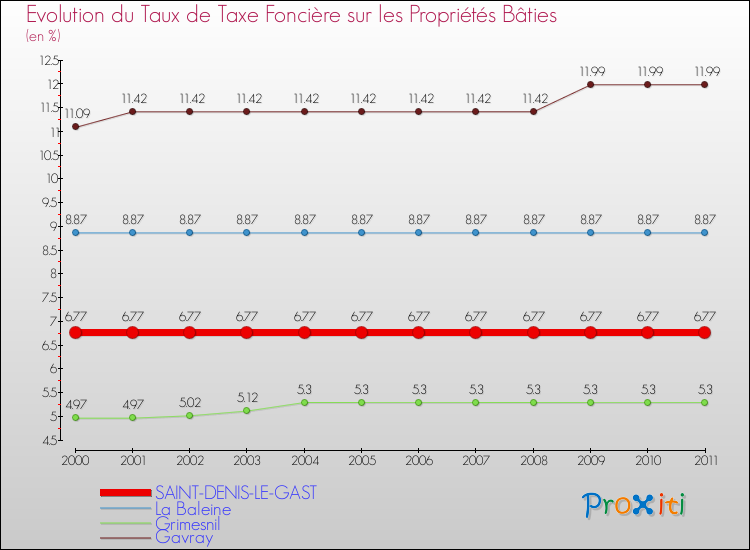 Evolution du taux de la taxe foncière sur le bati pour SAINT-DENIS-LE-GAST et les communes proches Comparaison des taux de taxe foncière sur le bati pour SAINT-DENIS-LE-GAST et les communes voisines