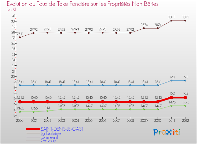Evolution du taux de la taxe foncière sur les immeubles et terrains non batis pour SAINT-DENIS-LE-GAST et les communes proches de 2000 à 2012 Comparaison des taux de la taxe foncière sur les immeubles et terrains non batis pour SAINT-DENIS-LE-GAST et les communes voisines de 2000 à 2012