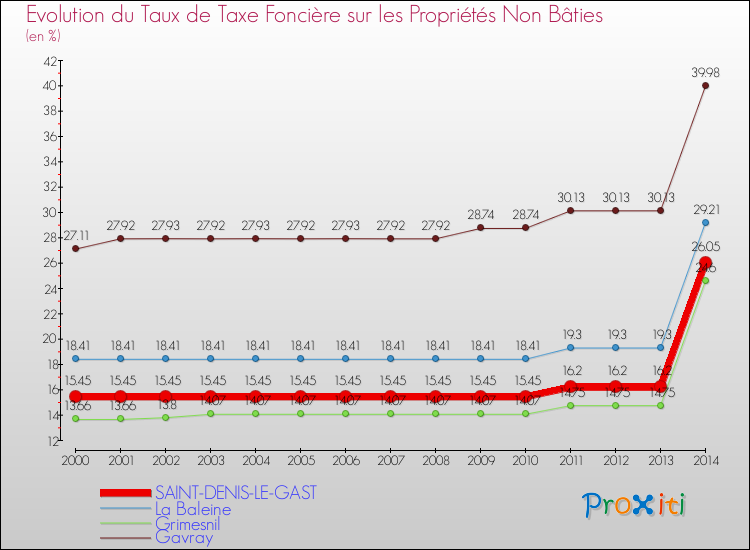 Evolution du taux de la taxe foncière sur les immeubles et terrains non batis pour SAINT-DENIS-LE-GAST et les communes proches de 2000 à 2014 Comparaison des taux de la taxe foncière sur les immeubles et terrains non batis pour SAINT-DENIS-LE-GAST et les communes voisines de 2000 à 2014