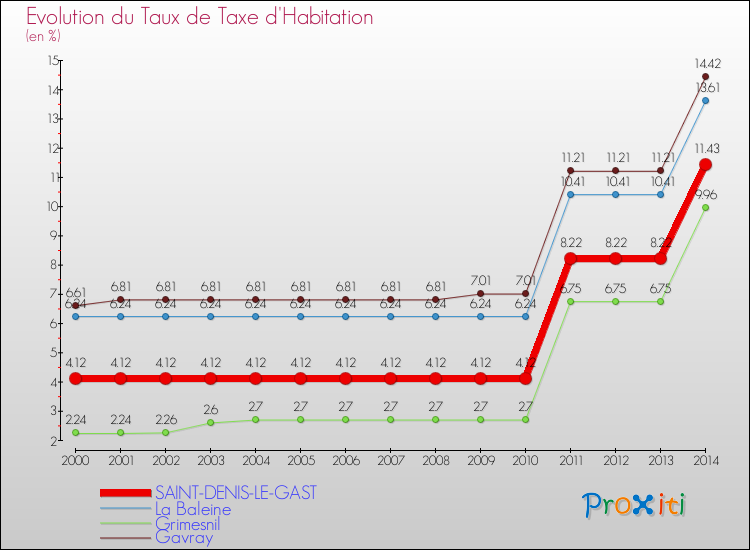 Evolution du taux de la taxe d'habitation pour SAINT-DENIS-LE-GAST et les communes proches de 2000 à 2014 Comparaison des taux de la taxe d'habitation pour SAINT-DENIS-LE-GAST et les communes voisines de 2000 à 2014