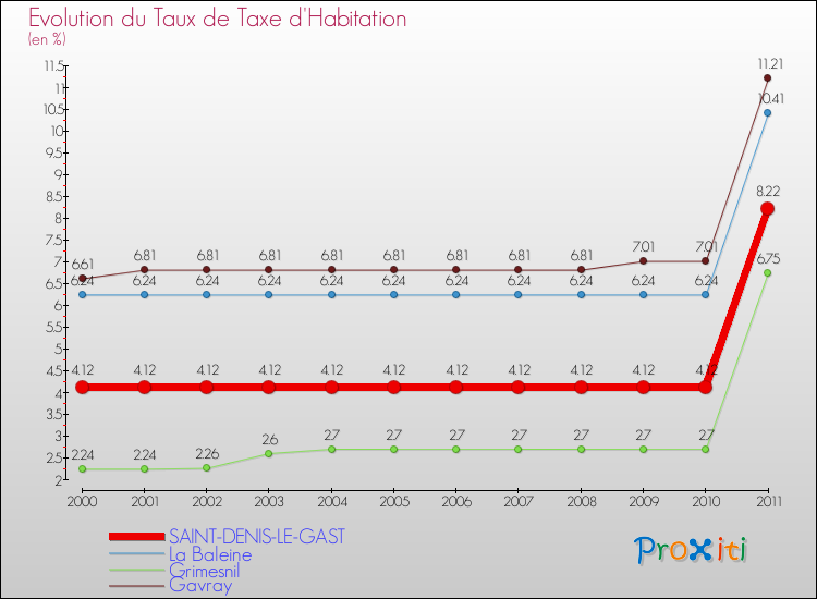 Evolution du taux de la taxe d'habitation pour SAINT-DENIS-LE-GAST et les communes proches Comparaison des taux de la taxe d'habitation pour SAINT-DENIS-LE-GAST et les communes voisines