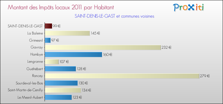 Montant des impôts locaux par Habitant pour SAINT-DENIS-LE-GAST et les communes proches Comparaison des impôts locaux par habitant pour SAINT-DENIS-LE-GAST et les communes voisines