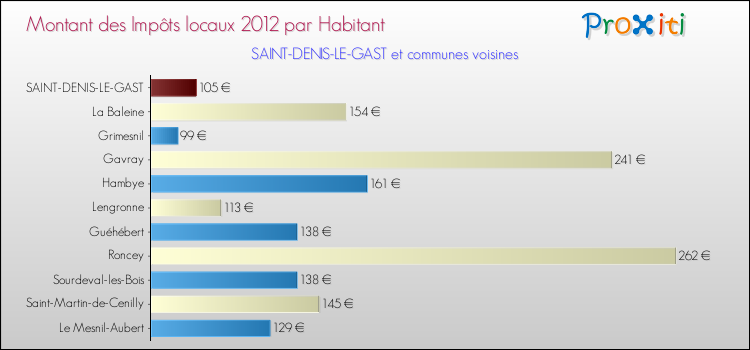 Montant des impôts locaux par Habitant pour SAINT-DENIS-LE-GAST et les communes proches Comparaison des impôts locaux par habitant pour SAINT-DENIS-LE-GAST et les communes voisines