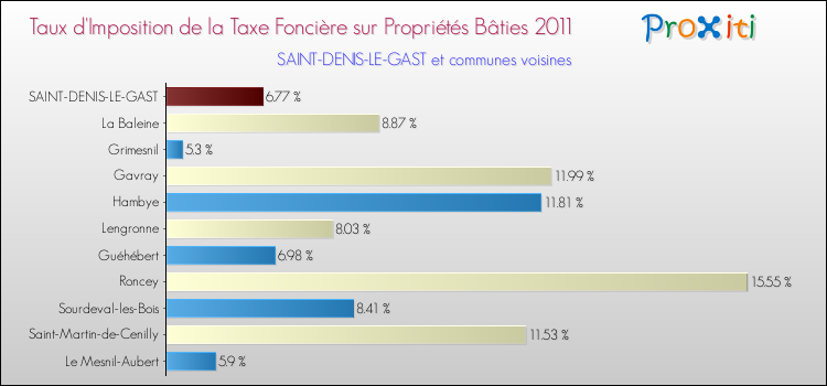 Taux d'imposition de la taxe foncière sur le bati 2011 pour SAINT-DENIS-LE-GAST et les communes proches Comparaison des taux d'imposition de la taxe foncière sur le bati 2011 pour SAINT-DENIS-LE-GAST et les communes voisines