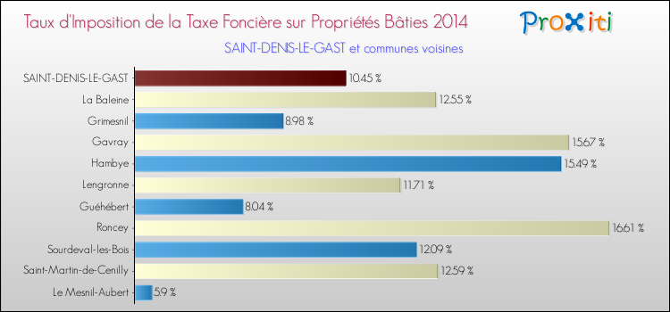 Taux d'imposition de la taxe foncière sur le bati 2014 pour SAINT-DENIS-LE-GAST et les communes proches Comparaison des taux d'imposition de la taxe foncière sur le bati 2014 pour SAINT-DENIS-LE-GAST et les communes voisines
