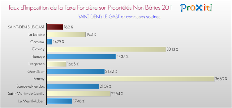Taux d'imposition de la taxe foncière sur les immeubles et terrains non batis 2011 pour SAINT-DENIS-LE-GAST et les communes proches Comparaison des taux d'imposition de la taxe foncière sur les immeubles et terrains non batis 2011 pour SAINT-DENIS-LE-GAST et les communes voisines