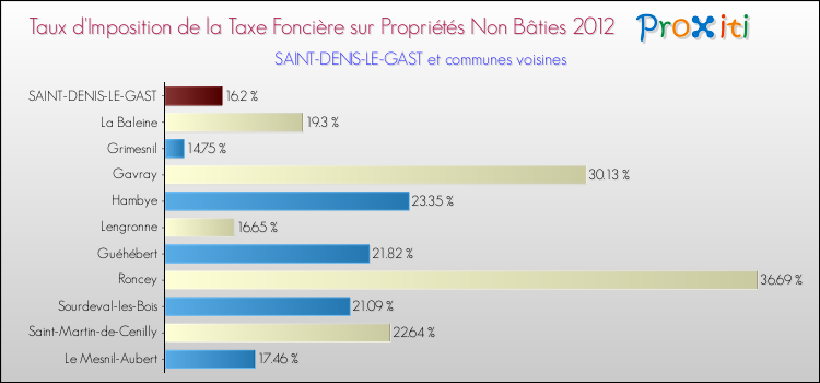 Taux d'imposition de la taxe foncière sur les immeubles et terrains non batis 2012 pour SAINT-DENIS-LE-GAST et les communes proches Comparaison des taux d'imposition de la taxe foncière sur les immeubles et terrains non batis 2012 pour SAINT-DENIS-LE-GAST et les communes voisines
