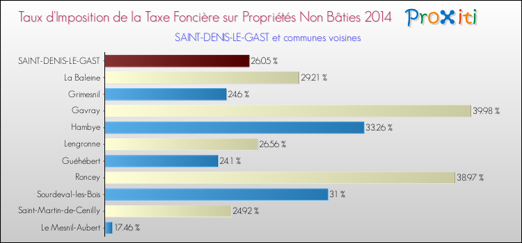 Taux d'imposition de la taxe foncière sur les immeubles et terrains non batis 2014 pour SAINT-DENIS-LE-GAST et les communes proches Comparaison des taux d'imposition de la taxe foncière sur les immeubles et terrains non batis 2014 pour SAINT-DENIS-LE-GAST et les communes voisines