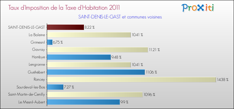 Taux d'imposition de la taxe d'habitation 2011 pour SAINT-DENIS-LE-GAST et les communes proches Comparaison des taux d'imposition de la taxe d'habitation 2011 pour SAINT-DENIS-LE-GAST et les communes voisines