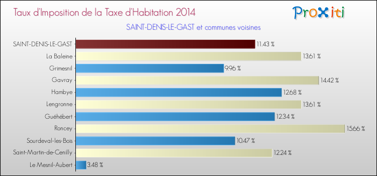Taux d'imposition de la taxe d'habitation 2014 pour SAINT-DENIS-LE-GAST et les communes proches Comparaison des taux d'imposition de la taxe d'habitation 2014 pour SAINT-DENIS-LE-GAST et les communes voisines