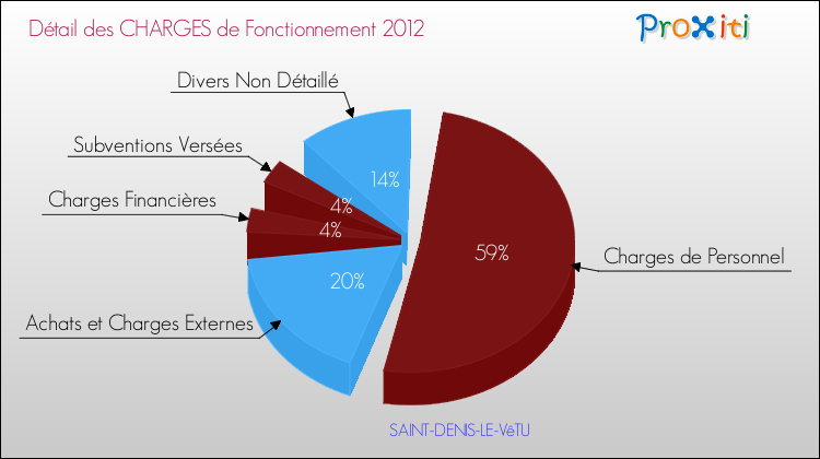 Décomposition des Charges de Fonctionnement 2012 de la commune de SAINT-DENIS-LE-VêTU Charges de Fonctionnement 2012 pour la commune de SAINT-DENIS-LE-VêTU