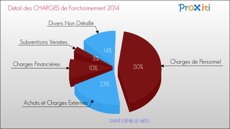 Décomposition des Charges de Fonctionnement 2014 de la commune de SAINT-DENIS-LE-VêTU Charges de Fonctionnement 2014 pour la commune de SAINT-DENIS-LE-VêTU