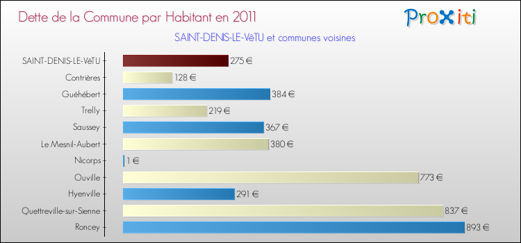Dette par habitant de la commune en 2011 pour SAINT-DENIS-LE-VêTU et les communes proches Comparaison de la dette par habitant de la commune en 2011 pour SAINT-DENIS-LE-VêTU et les communes voisines