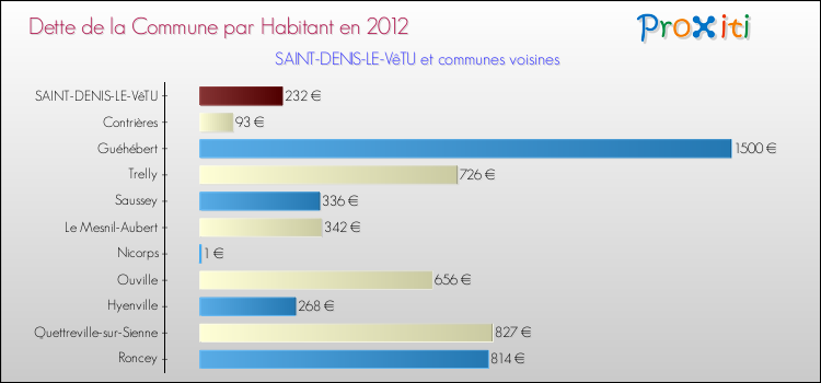 Dette par habitant de la commune en 2012 pour SAINT-DENIS-LE-VêTU et les communes proches Comparaison de la dette par habitant de la commune en 2012 pour SAINT-DENIS-LE-VêTU et les communes voisines