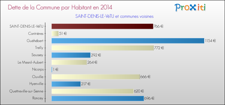 Dette par habitant de la commune en 2014 pour SAINT-DENIS-LE-VêTU et les communes proches Comparaison de la dette par habitant de la commune en 2014 pour SAINT-DENIS-LE-VêTU et les communes voisines