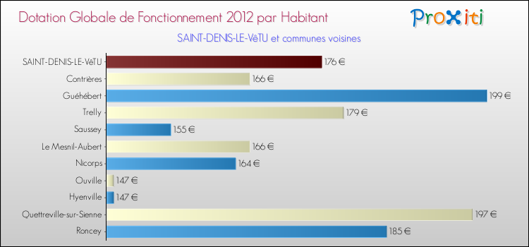 Montant des dotations globales de fonctionnement DGF par Habitant pour SAINT-DENIS-LE-VêTU et les communes proches Comparaison des des dotations globales de fonctionnement DGF par habitant pour SAINT-DENIS-LE-VêTU et les communes voisines