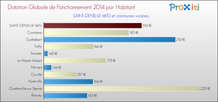Montant des dotations globales de fonctionnement DGF par Habitant pour SAINT-DENIS-LE-VêTU et les communes proches en 2014. Comparaison des des dotations globales de fonctionnement DGF par habitant pour SAINT-DENIS-LE-VêTU et les communes voisines en 2014.