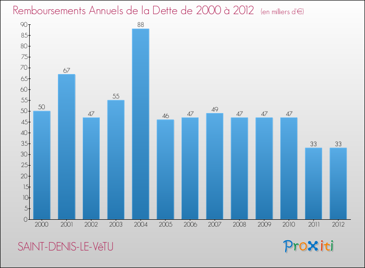 Evolution de l'annuité de la dette pour la commune de SAINT-DENIS-LE-VêTU de 2000 à 2012 Annuités de la dette pour SAINT-DENIS-LE-VêTU de 2000 à 2012