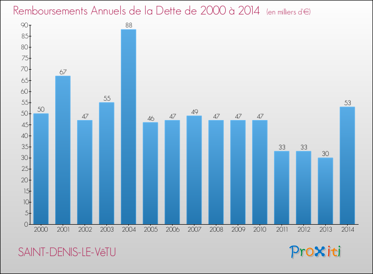 Evolution de l'annuité de la dette pour la commune de SAINT-DENIS-LE-VêTU de 2000 à 2014 Annuités de la dette pour SAINT-DENIS-LE-VêTU de 2000 à 2014