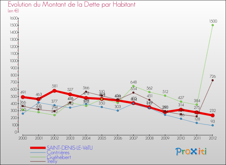 Evolution de la dette par habitant pour la commune de SAINT-DENIS-LE-VêTU et les communes proches de 2000 à 2012 Comparaison de la dette par habitant pour SAINT-DENIS-LE-VêTU et les communes voisines de 2000 à 2012