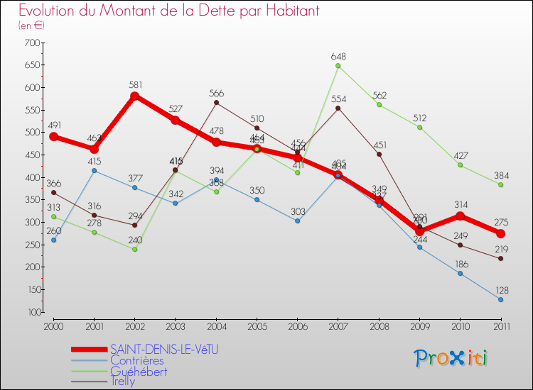 Evolution de la dette par habitant pour la commune de SAINT-DENIS-LE-VêTU et les communes proches Comparaison de la dette par habitant pour SAINT-DENIS-LE-VêTU et les communes voisines