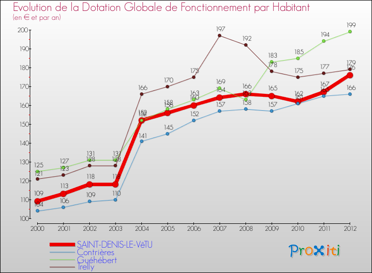 Evolution et montant de la dotation globale de fonctionnement par Habitant pour SAINT-DENIS-LE-VêTU et les communes proches Comparaison des dotations globales de fonctionnement par habitant pour SAINT-DENIS-LE-VêTU et les communes voisines