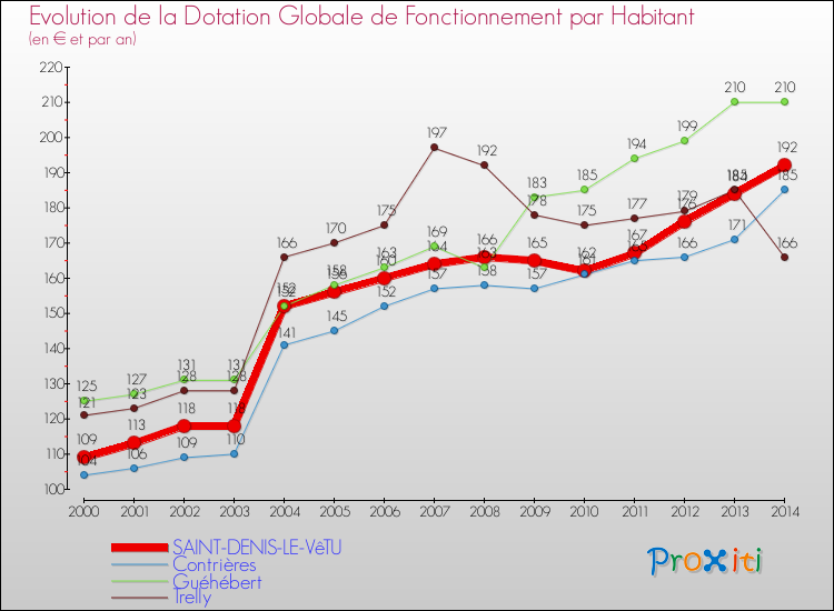 Evolution et montant de la dotation globale de fonctionnement par Habitant pour SAINT-DENIS-LE-VêTU et les communes proches de 2000 à 2014. Comparaison des dotations globales de fonctionnement par habitant pour SAINT-DENIS-LE-VêTU et les communes voisines de 2000 à 2014.