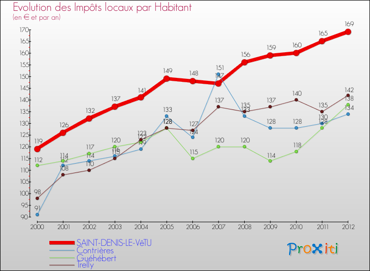 Evolution et montant des impôts locaux par Habitant pour SAINT-DENIS-LE-VêTU et les communes proches Comparaison des impôts locaux par habitant pour SAINT-DENIS-LE-VêTU et les communes voisines