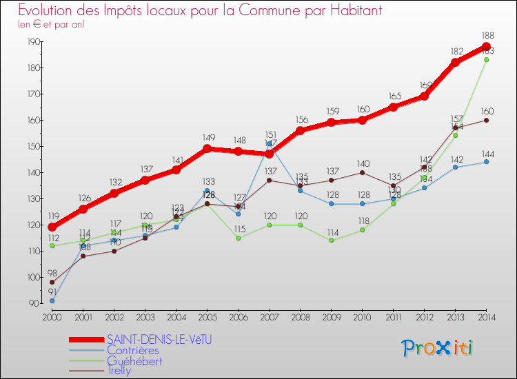 Evolution et montant des impôts locaux par Habitant pour SAINT-DENIS-LE-VêTU et les communes proches de 2000 à 2014 Comparaison des impôts locaux par habitant pour SAINT-DENIS-LE-VêTU et les communes voisines de 2000 à 2014