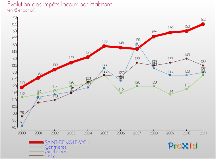 Evolution et montant des impôts locaux par Habitant pour SAINT-DENIS-LE-VêTU et les communes proches Comparaison des impôts locaux par habitant pour SAINT-DENIS-LE-VêTU et les communes voisines