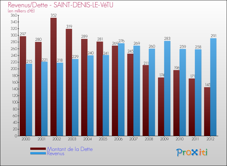 Evolution comparée de la dette et des revenus pour la commune de SAINT-DENIS-LE-VêTU de 2000 à 2012 Comparaison de la dette et des revenus pour SAINT-DENIS-LE-VêTU de 2000 à 2012