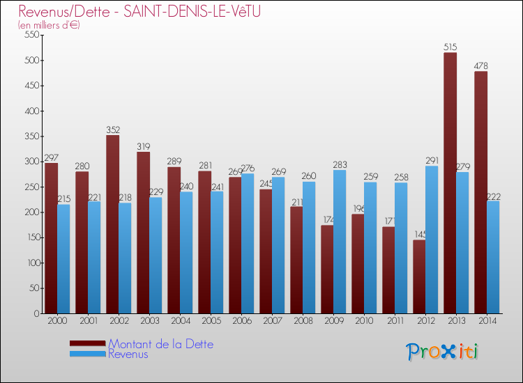 Evolution comparée de la dette et des revenus pour la commune de SAINT-DENIS-LE-VêTU de 2000 à 2014 Comparaison de la dette et des revenus pour SAINT-DENIS-LE-VêTU de 2000 à 2014