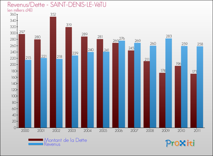 Evolution comparée de la dette et des revenus pour la commune de SAINT-DENIS-LE-VêTU de 2000 à 2011 Comparaison de la dette et des revenus pour SAINT-DENIS-LE-VêTU de 2000 à 2011