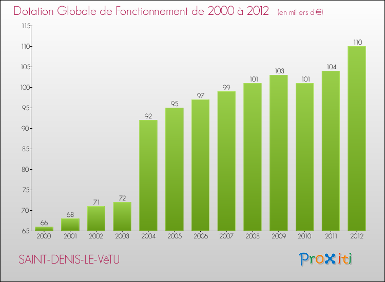 Evolution du montant de la Dotation Globale de Fonctionnement pour la commune de SAINT-DENIS-LE-VêTU de 2000 à 2012 Evolution du montant de la Dotation Globale de Fonctionnement pour SAINT-DENIS-LE-VêTU de 2000 à 2012